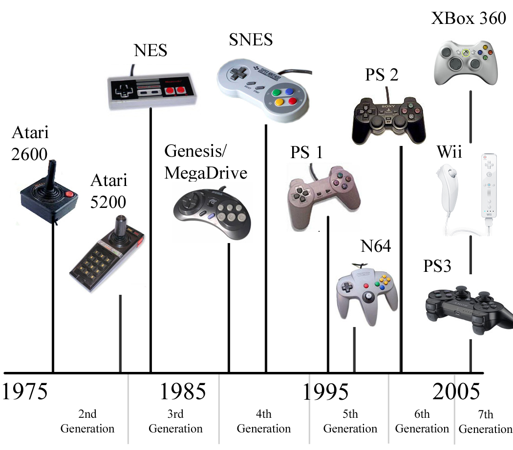 video game history timeline