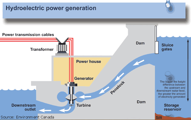 Image result for typical hydroelectric power plant