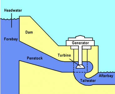 Image result for hydroelectric energy process