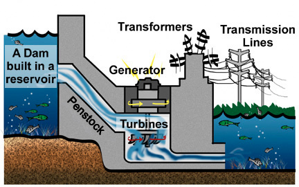 Image result for hydroelectric energy process