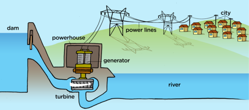 Image result for hydroelectric energy process